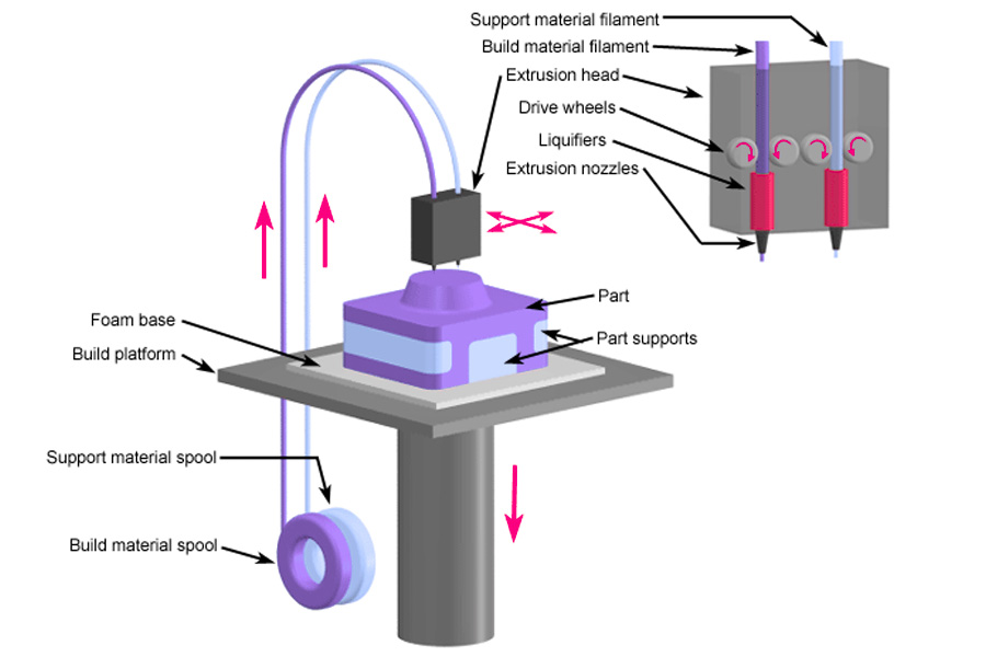 Fused Deposition Modeling (FDM): The Workhorse