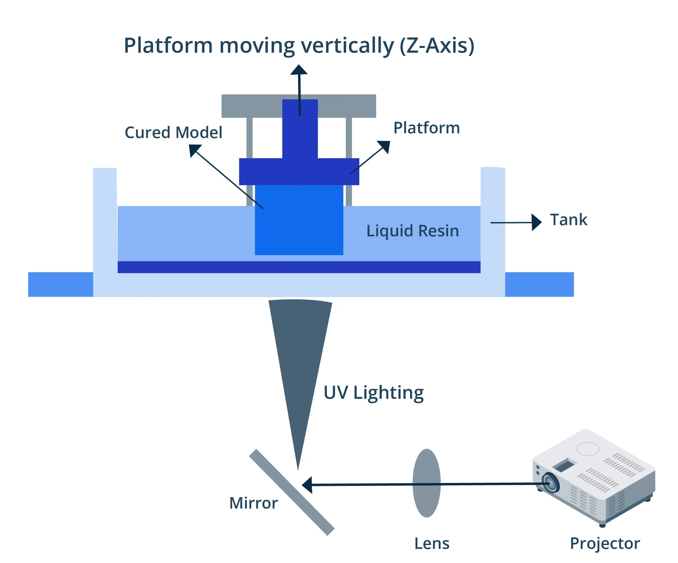 Stereolithography (SLA): Precision and Smooth Surfaces