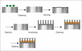 Anodizing Aluminum Parts: Types, Colors, and When to Use It